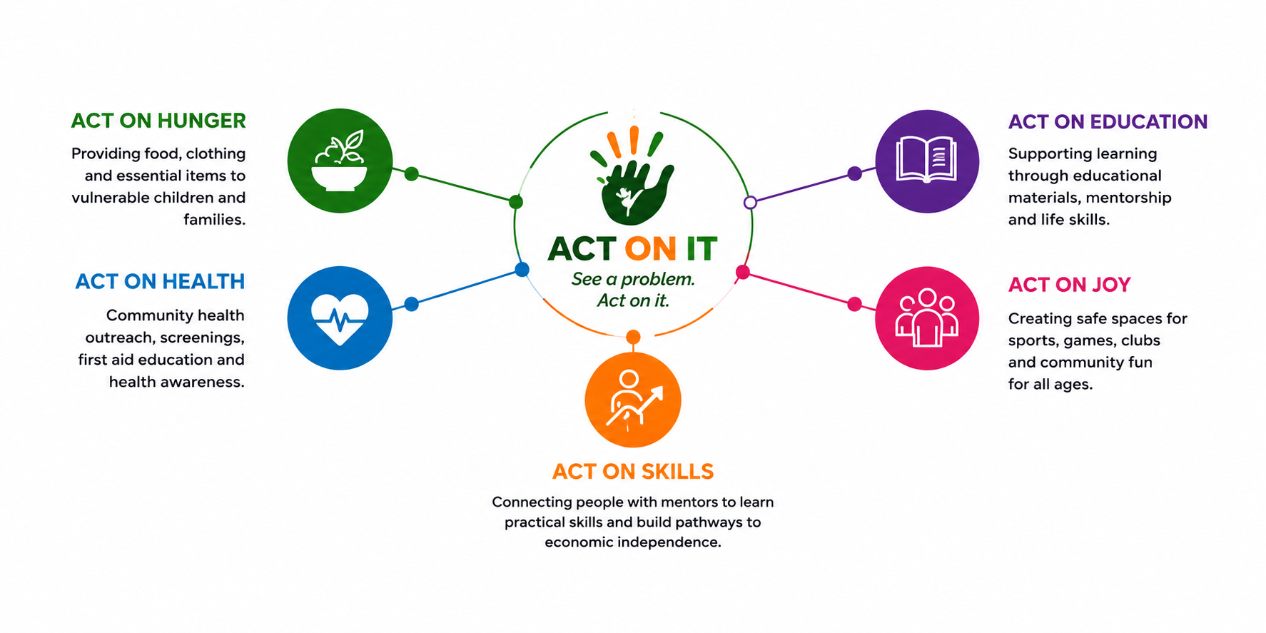 The Act On It ecosystem: Hunger, Health, Skills, Education, and Joy connected to the center